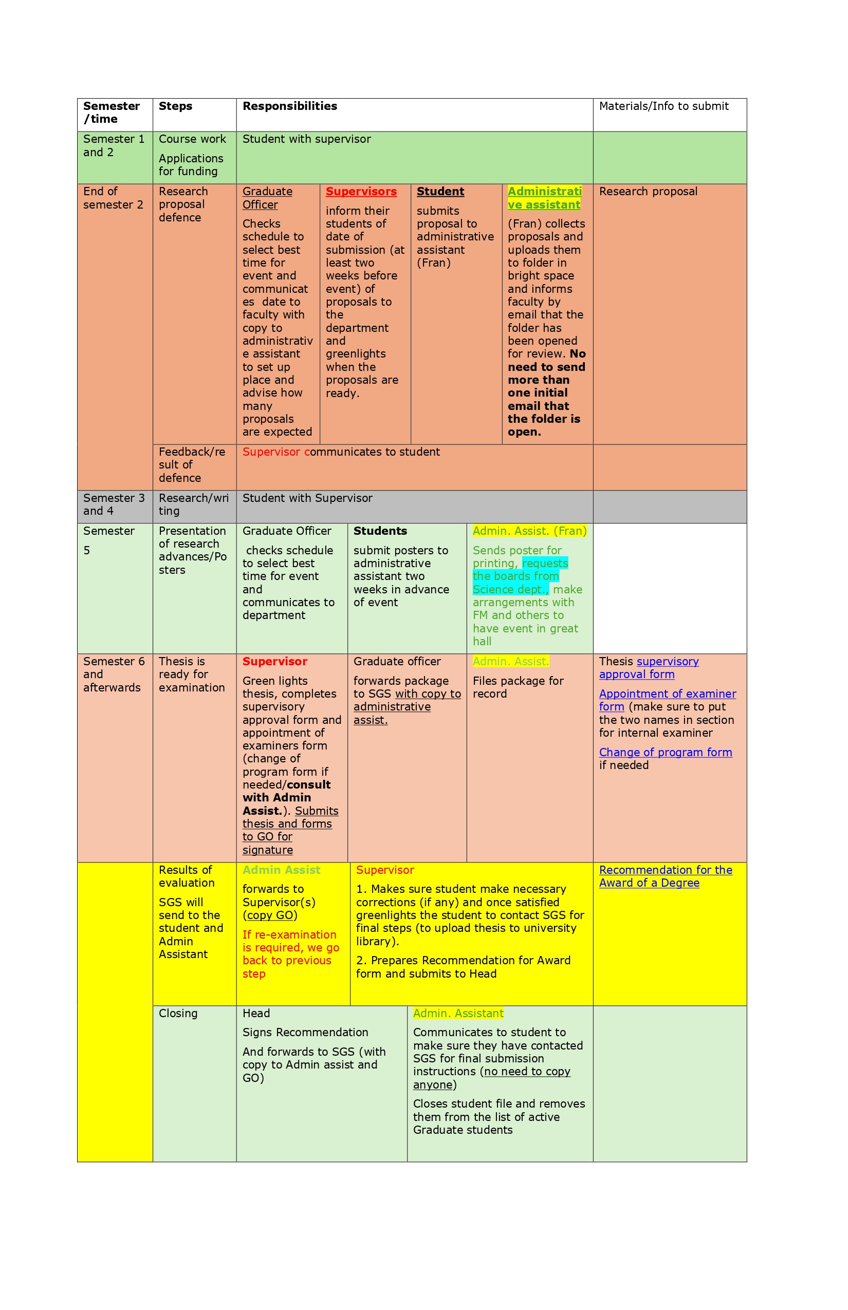 Table outlining the steps for a Master of Arts degree in Archaeology
